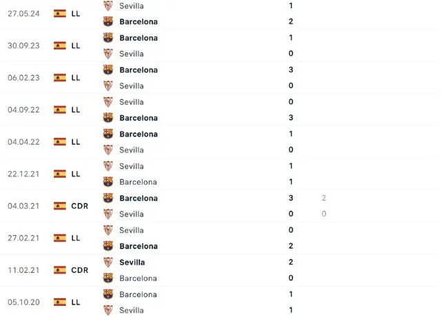 Lịch sử đối đầu Barca vs Sevilla 